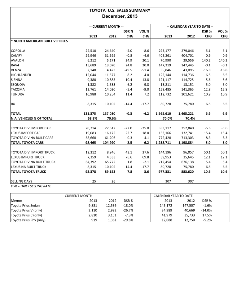 totals sales toyota #2