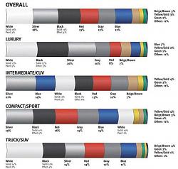 DuPont Global Color Popularity Ratings for Cars-white replaces silver as most popular-autos_content_landing_pages-490867916-1200696243.jpg