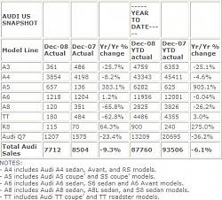 December 2008 &amp; Year End Vehicles Sales-zzzzzzaudi.jpg