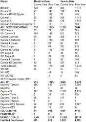 July 2009 Auto Sales-zzzzzporsche.jpg