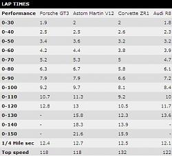 EVO: 911 GT3 vs. R8 V10 vs. Corvette ZR1 vs. Vantage V12-chart.jpg