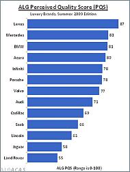 Luxury Models 2009 Automotive Lease Guide (ALG) Perceived Quality Study (2010 added)-alg-pqs-2009.jpg