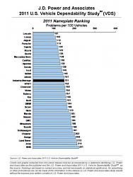 J. D. Power &amp; Associates 2011 Vehicle Dependability Study(Updated,Page3)-2011-jd-power.jpg