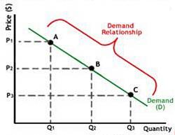 Gas prices...-graph-supply-and-demand.jpg