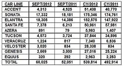 September 2012 Auto Sales Thread-hyundai-us-sept2012.jpg