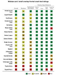 IIHS releases small overlap test for midsize family cars--Toyota scores poorly-iihs-small-overlap.jpg