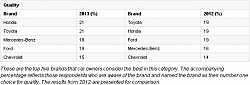 2013 Consumer Reports Car Brand Perception Survey-cr-quality-perception.png