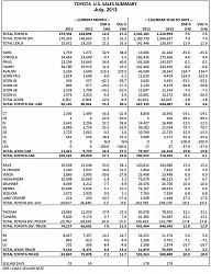 July 2013 Auto Sales Thread-toyotasales080113.jpg