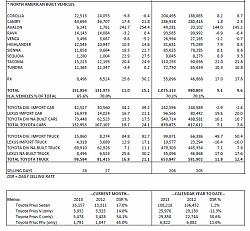 August 2013 Auto Sales Thread-toyotasales0813-2.jpg