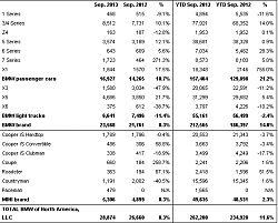 Sept 2013 Sales Thread-bmw-september-2013-sales.png