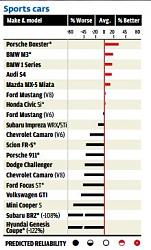 Lexus, Toyota tops, Audi surges, Ford struggles in CR reliability survey-capture.jpg