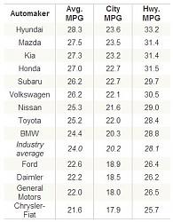 Mazda Most Fuel Efficient Automaker in the US-capture.jpg