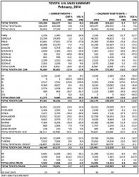 February 2014 Sales Thread-toyota_february_2014_sales_chart_page_1-2.jpg