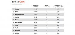 Toyota Tops List of Most Valuable Automotive Brands, Lexus Tenth-car-brands-report-2013.jpg