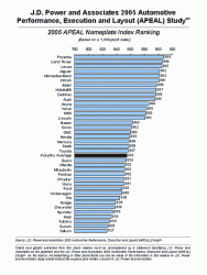 Lexus ranks 10th in appealing luxury brands according to JD Powers-2005-jd-power-apeal.gif