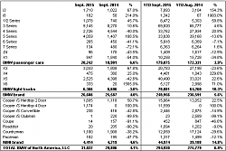 September 2015 Sales-2015-09-bmw-sales.png