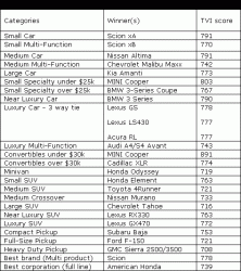 Toyota and Honda dominate as the best value of all auto makers, Strategic Vision says-best-value.gif