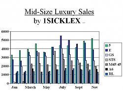 November 2005 Vehicles Sales Thread-mid-size-luxury-sales.jpg