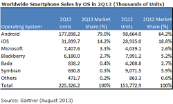 Enform Apps and Windows Phone-worldwide-smartphones-sales-2q13.png