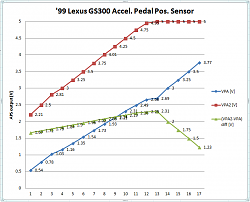 '99 GS300 APP sensor output curve OK?-app_sensor_output_curve.png