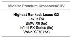 GX Rated # 1 for 2011-j.d.-power-rating.jpg