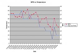 What kind of mpg are you guys getting?-mpgvtemp.jpg