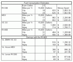 Is the 400h worth the $$$ over the 330?-rx400-savings-2.5-per-gallon.gif