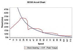 MY 350 is getting slower now :(-is350-accel-plot-6.jpg