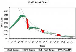 MY 350 is getting slower now :(-is350-accel-plot-7.jpg