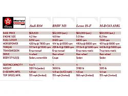 Are you happy or disappointed with the IS-F numbers?-0710_10_z-2008_lexus_is-f-data_chart.jpg