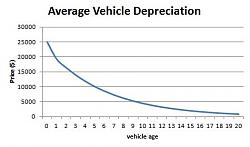 LS Cost of ownership or for that matter any cars-car_depreciation.jpg