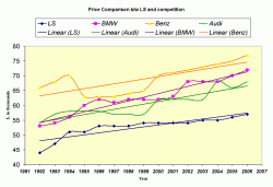 Should the LS 460, 460L be priced head-to-head with Germans-lschart_27229_image001.gif