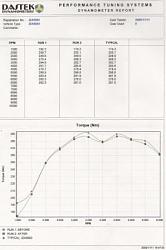 JUNTW Full Exhaust Installed-lexus-is250-2nd-dyno-torque.jpg