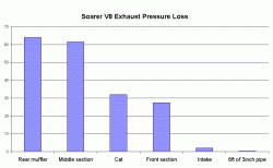 Are the stock mufflers all that restrictive?-exhaust_pressure.gif