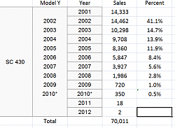 Changes to SC430s over the model years-sc430sales.png
